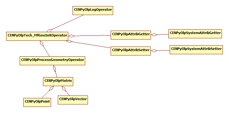 PostInitManufacturingGeometry