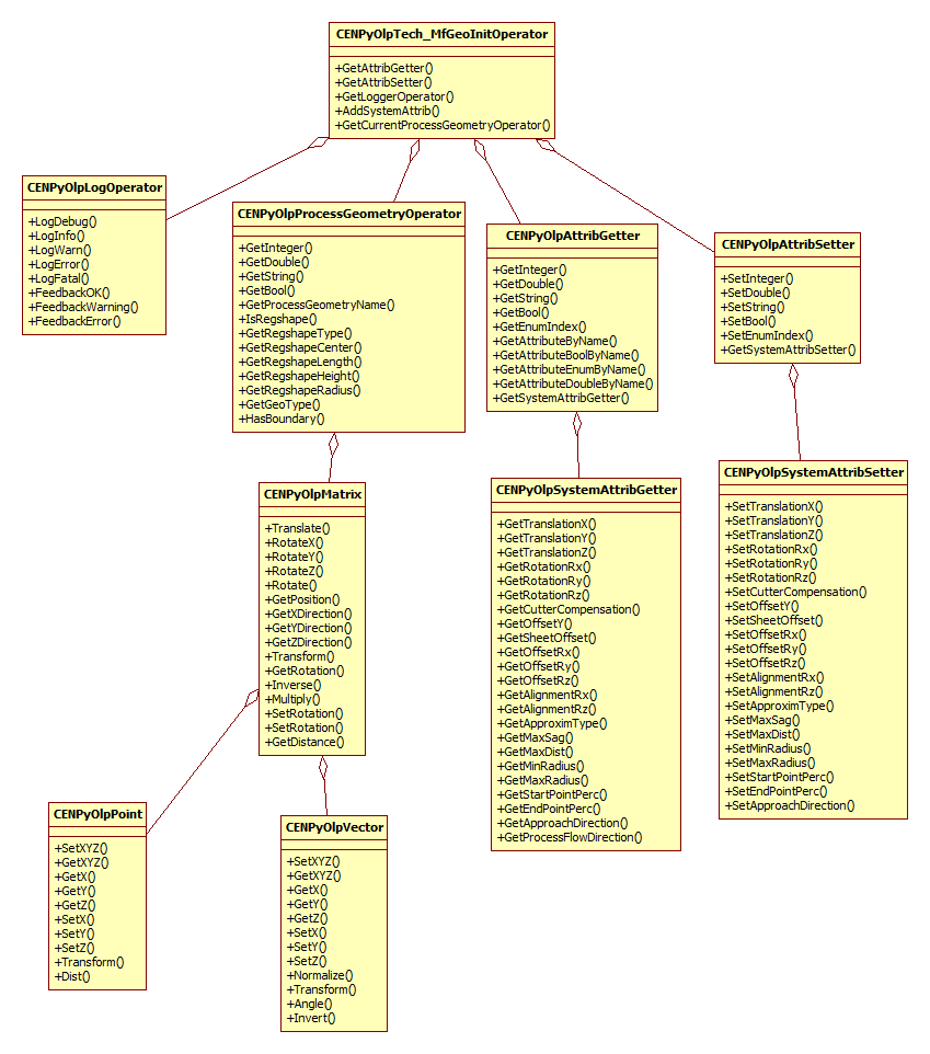 PostInitManufacturingGeometry_Ex
