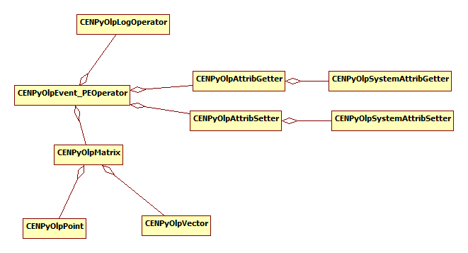 PostProcessAttributes