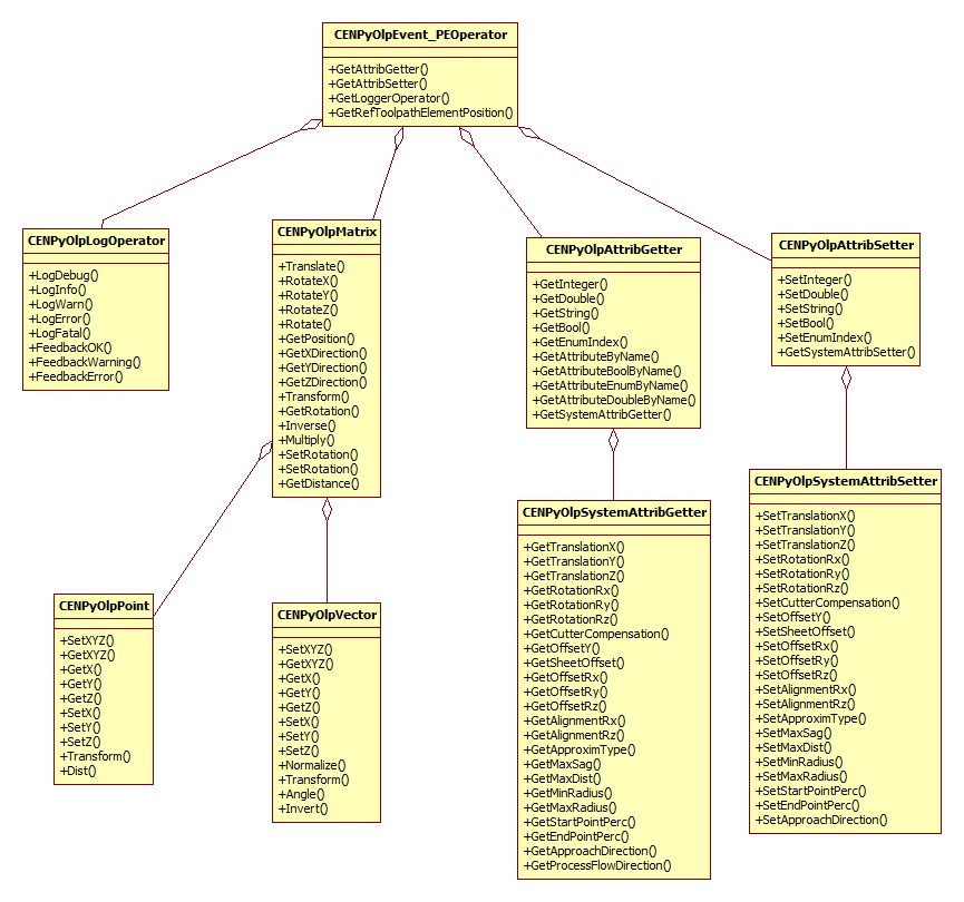 PostProcessAttributes_Ex
