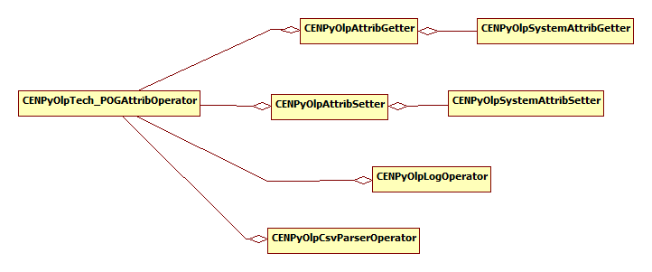 PostProcessOperationGroupAttributes