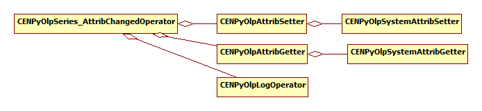 PostSeriesOnAttribChanged