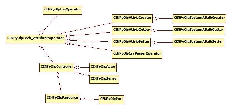 PostTechInitAttributes