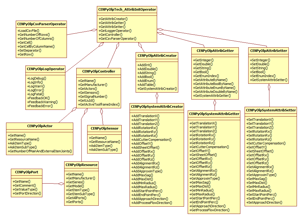 PostTechInitAttributes_Ex