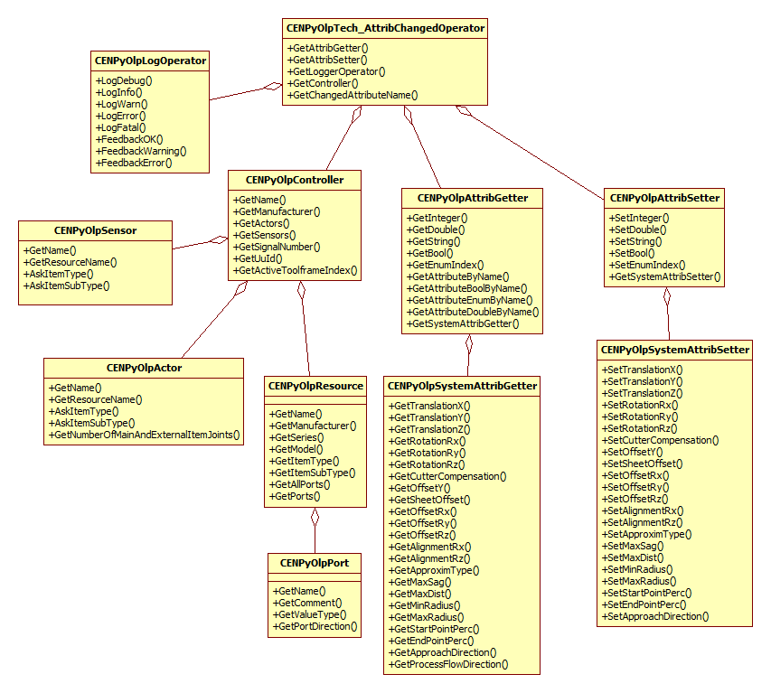 PostTechOnAttribChanged_Ex