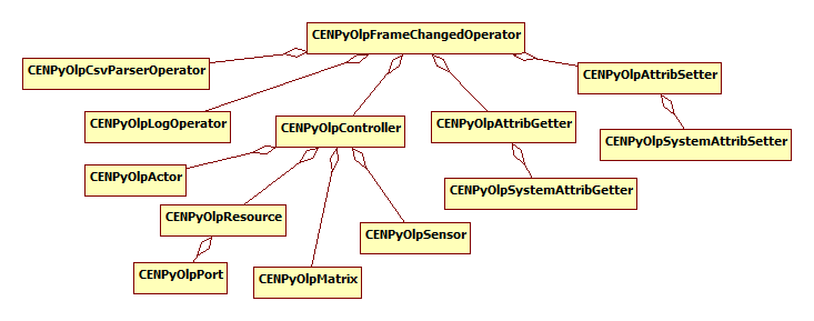 PostTechOnFrameChanged