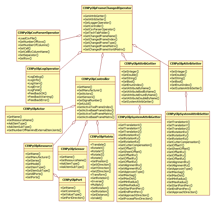 PostTechOnFrameChanged_Ex