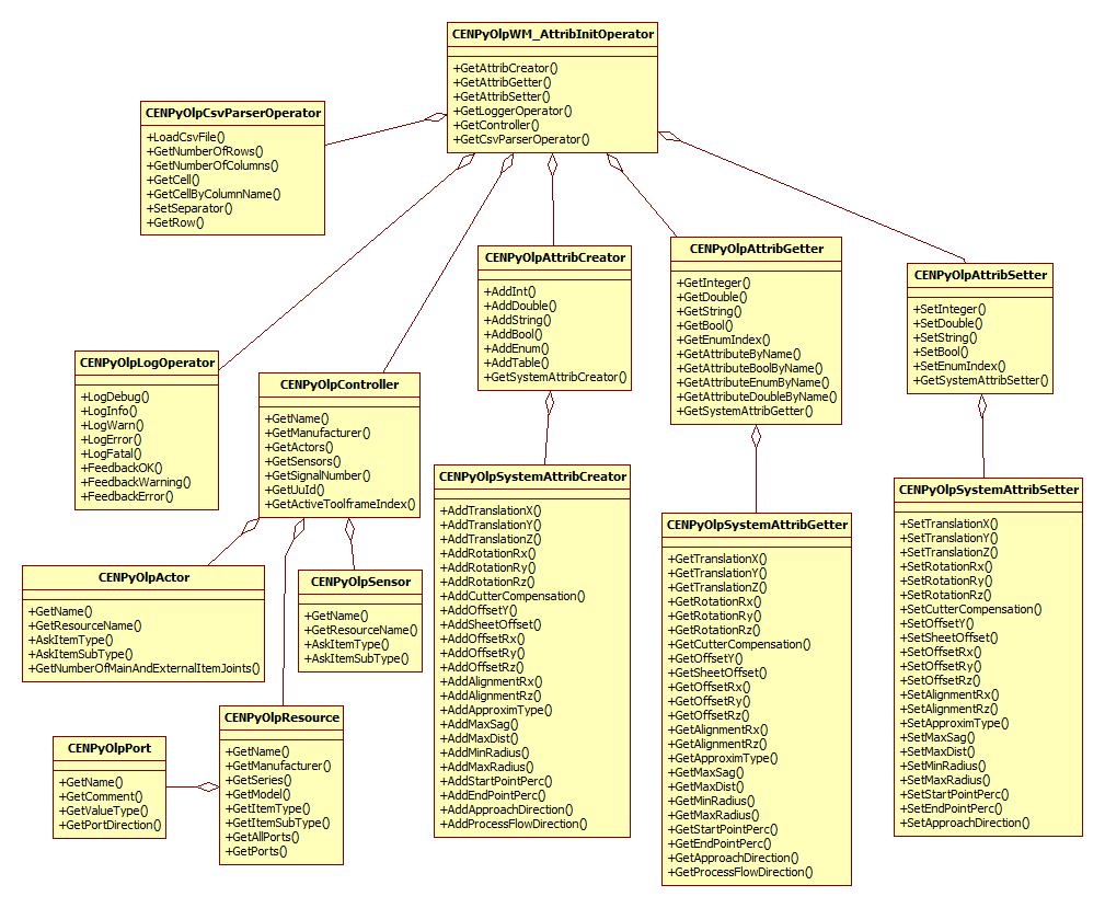PostWmInitAttributes_Ex