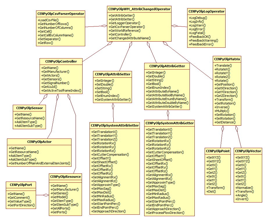 PostWmOnAttribChanged_Ex