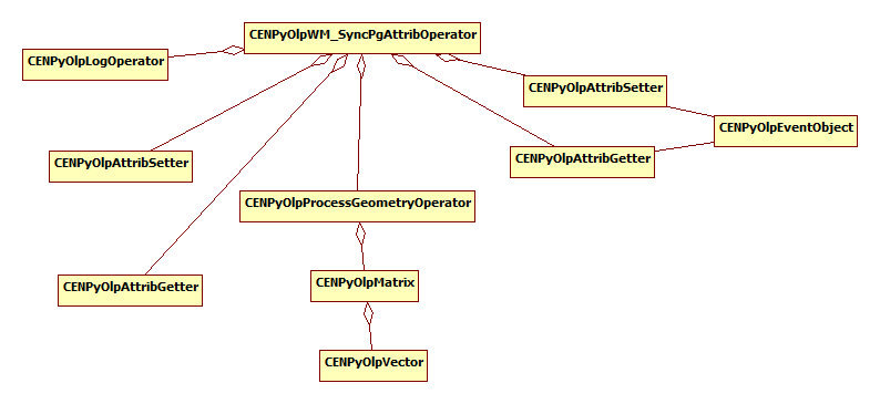 PostWmSyncPgAttributes