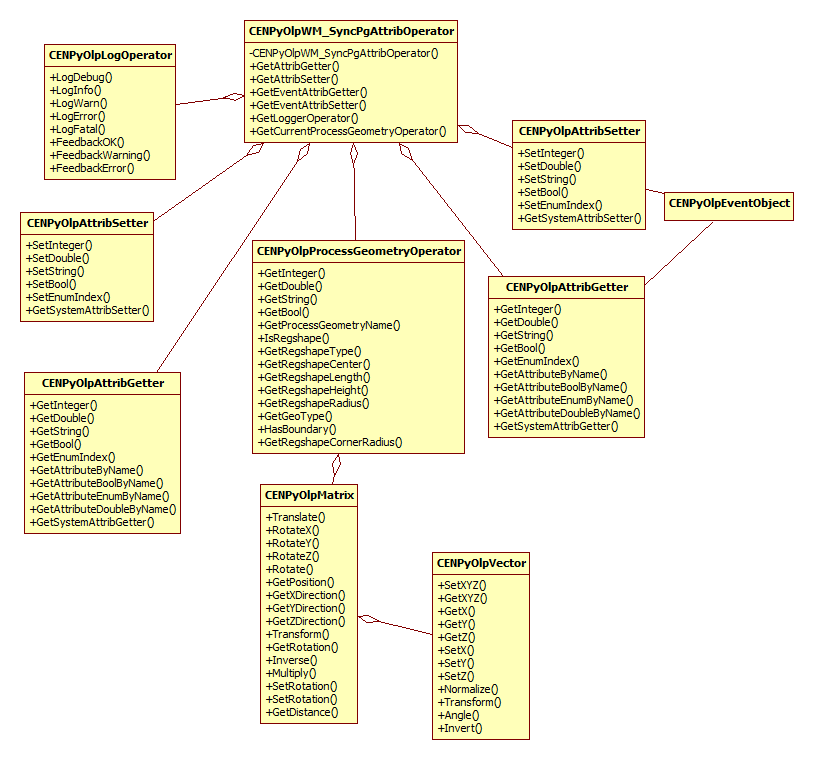 PostWmSyncPgAttributes_Ex