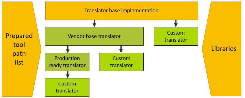Translator_Objective_1