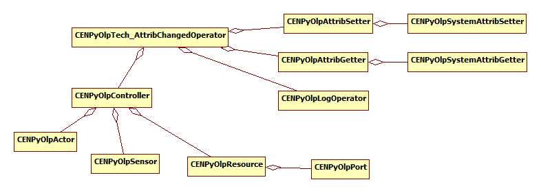 PostTechOnAttribChanged