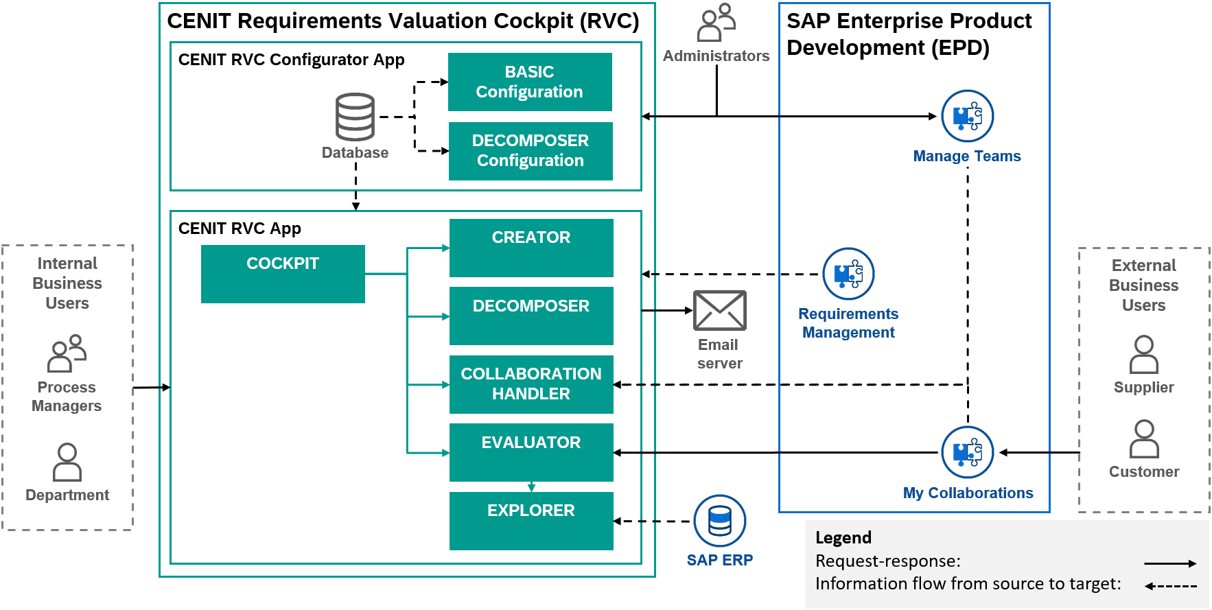 rvc architecture solution concept